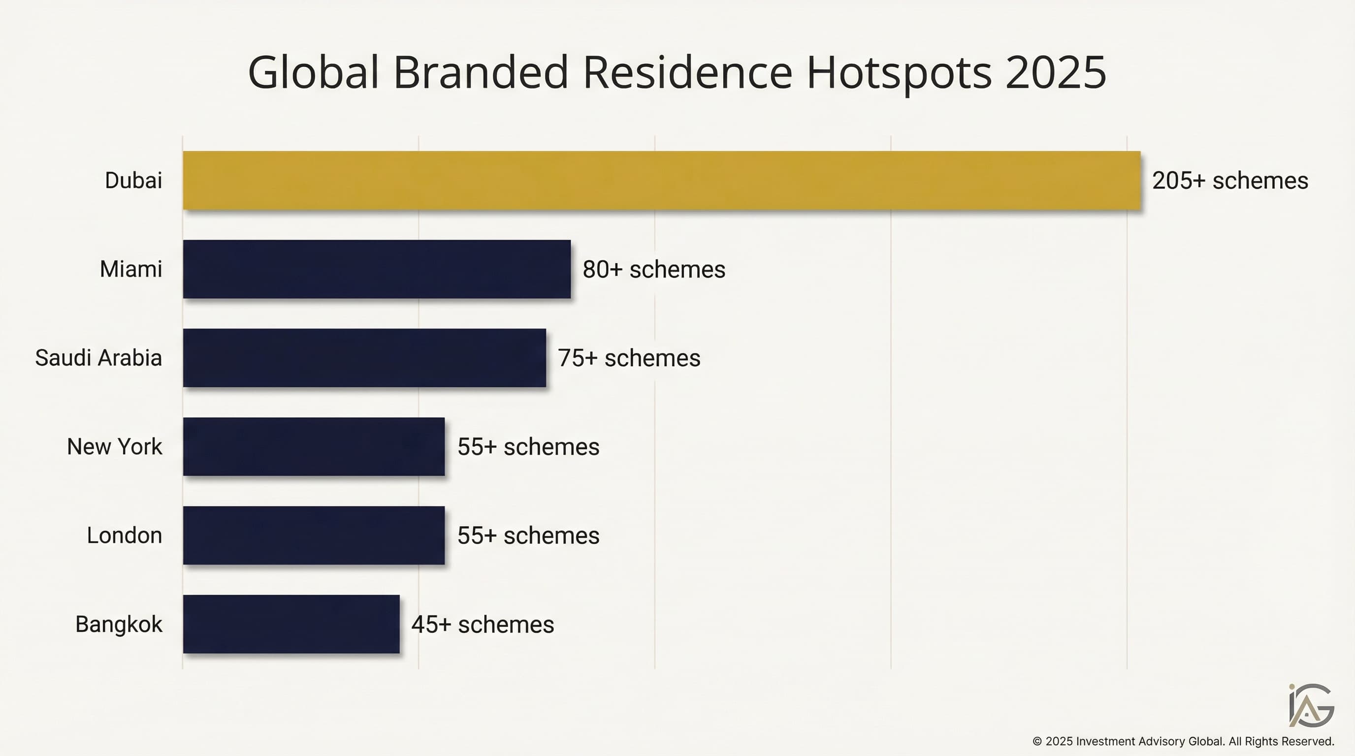 Global Branded Residence Market Distribution 2025