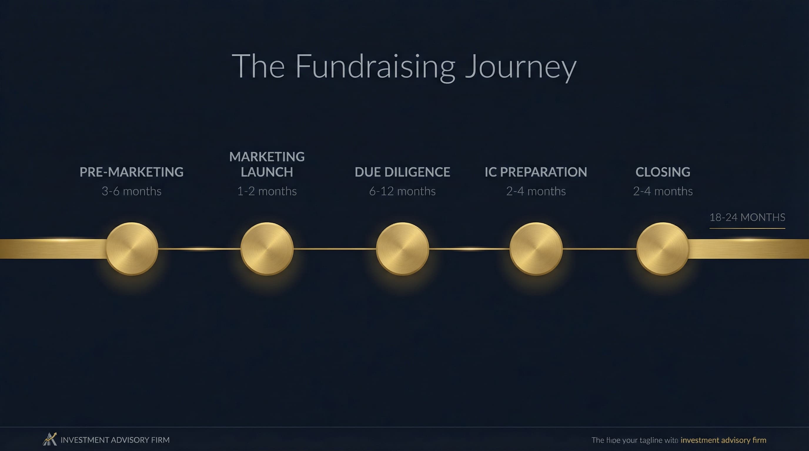 Institutional Fundraising Timeline