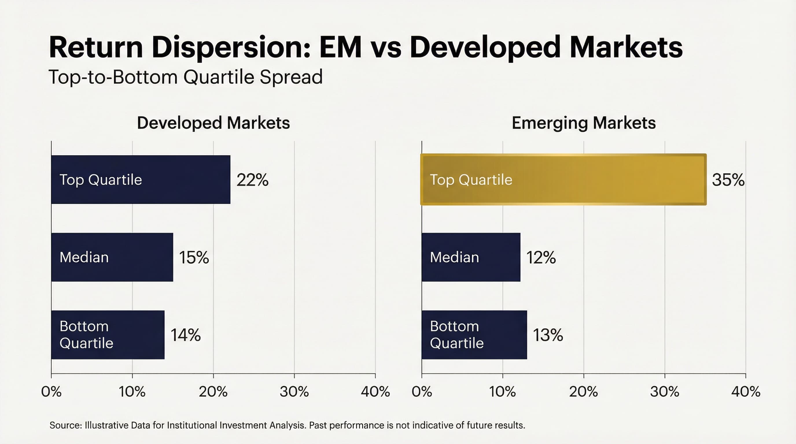Return dispersion comparison showing EM private equity has 3x wider spread between top and bottom quartile than developed markets