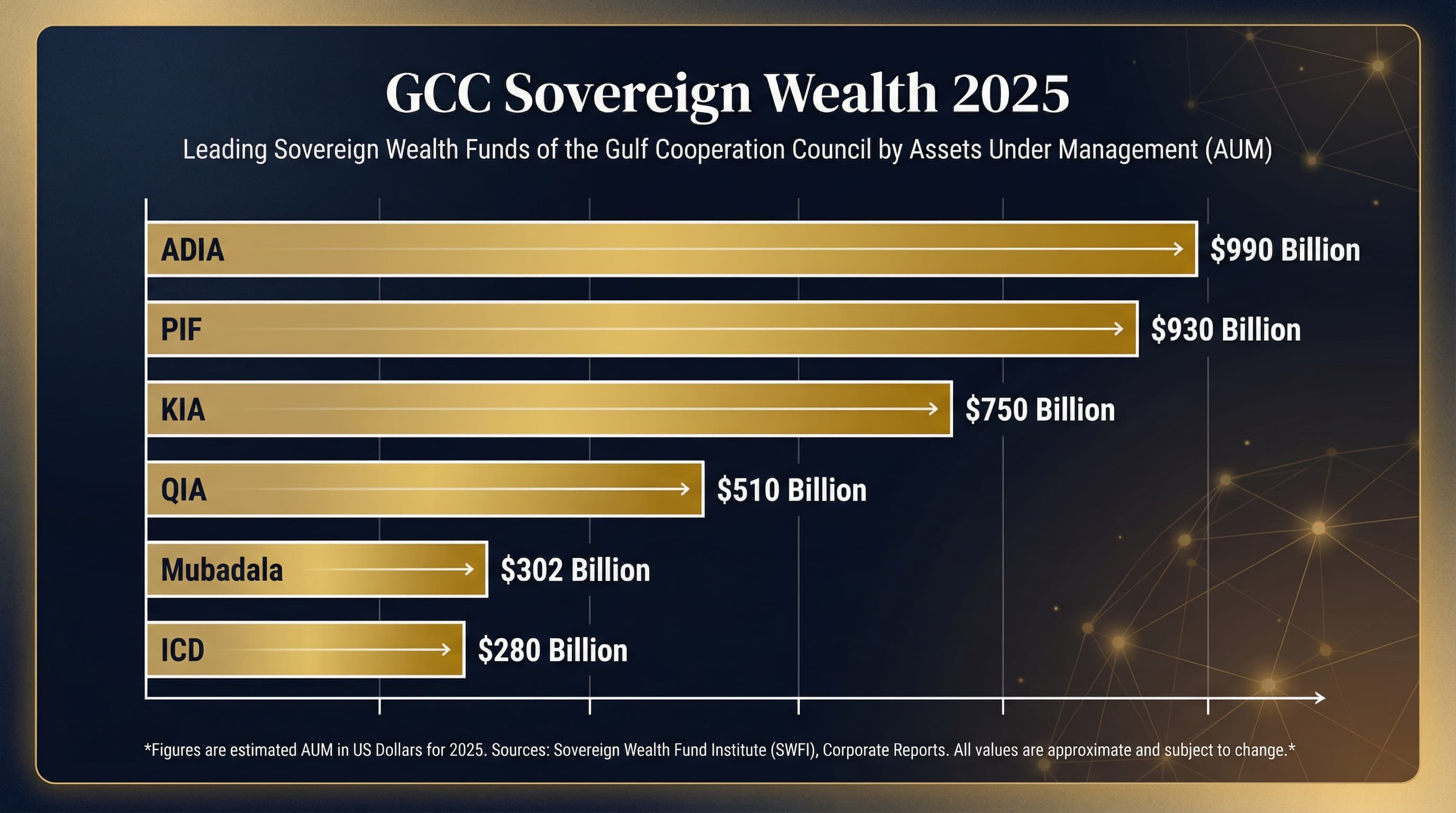 GCC Sovereign Wealth Funds by Assets Under Management