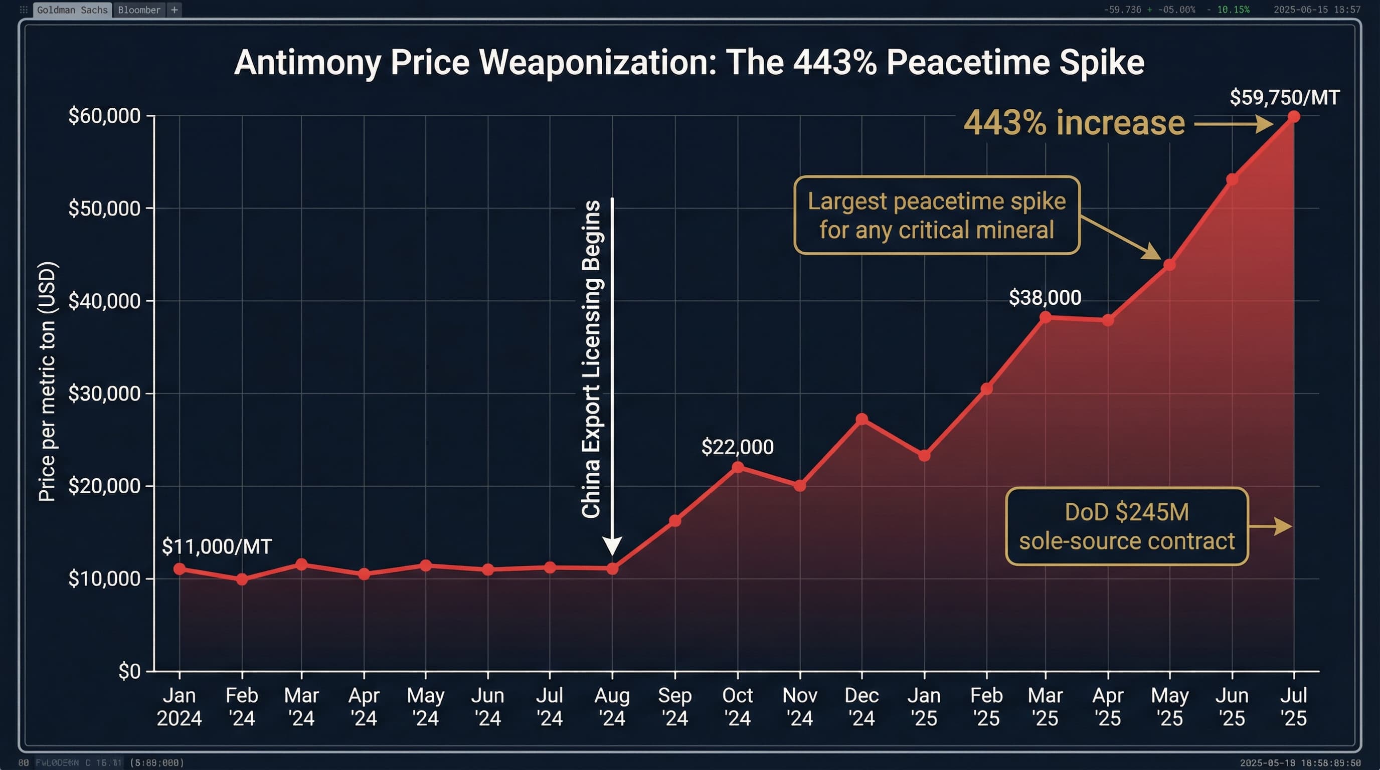 Antimony price weaponization showing 443% spike from $11,000 to $59,750 per metric ton following Chinese export controls in August 2024, the largest peacetime price spike for any critical mineral