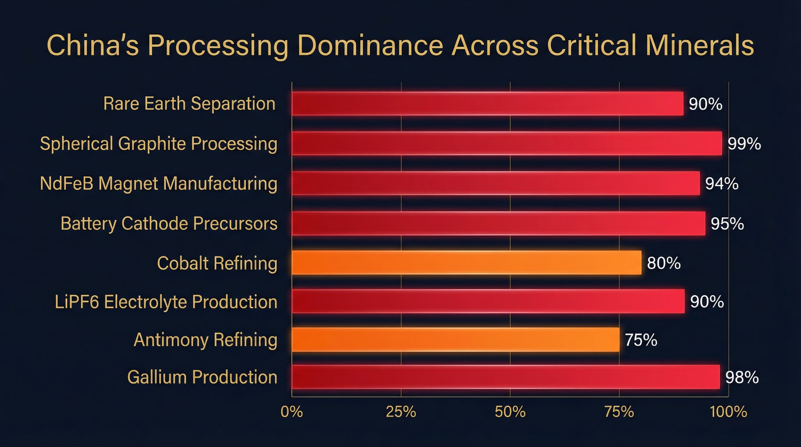 China's processing dominance across critical minerals supply chain showing 90-99% control in rare earth separation, spherical graphite, NdFeB magnets, battery cathode precursors, and other strategic materials