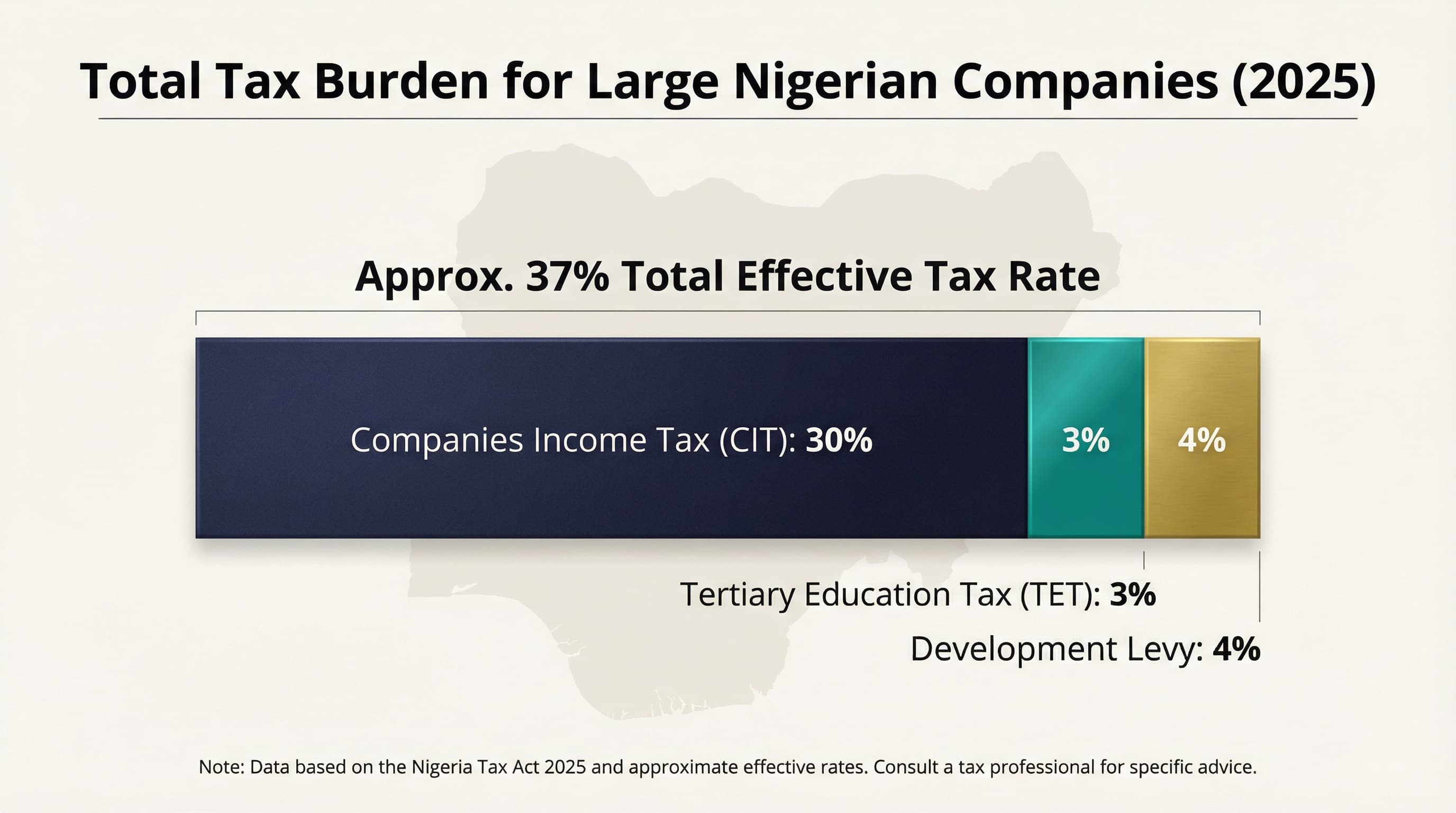 Nigeria corporate tax burden breakdown showing CIT, TET, and Development Levy components