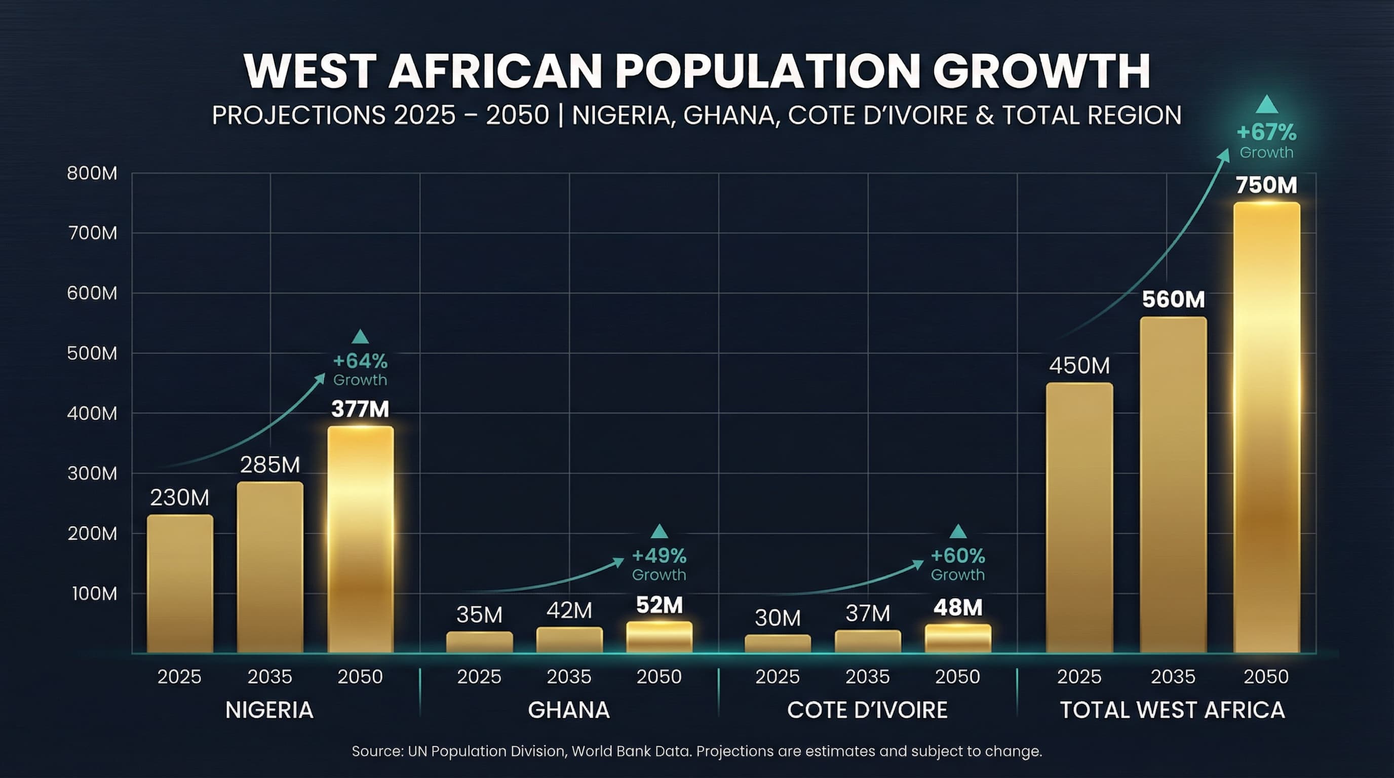West African Population Growth Projections 2025-2050