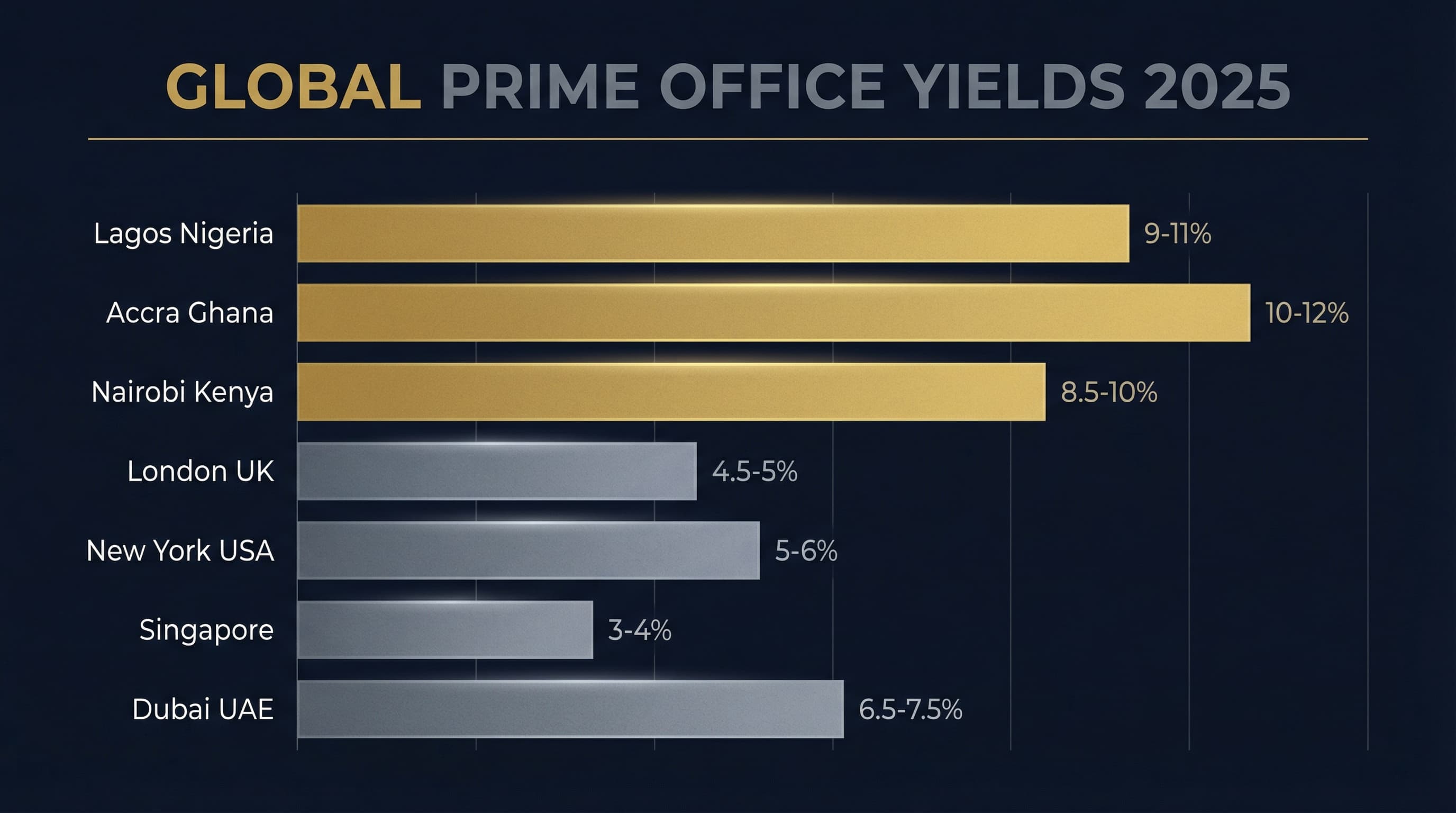 Global Prime Office Yield Comparison 2025